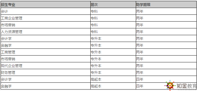 西南財(cái)經(jīng)大學(xué)自考學(xué)費(fèi)多少貴嗎？招生專業(yè)有哪些？