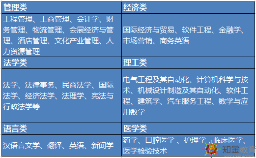 2019年函授招生專業(yè)報什么好？什么時候報名？去哪報名？